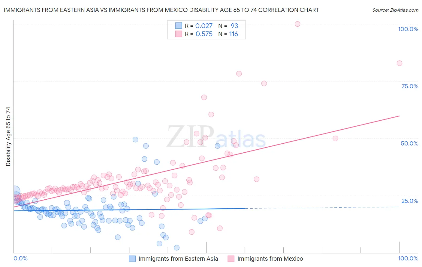 Immigrants from Eastern Asia vs Immigrants from Mexico Disability Age 65 to 74