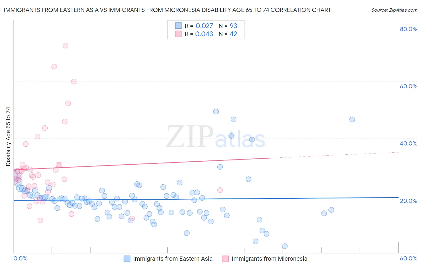 Immigrants from Eastern Asia vs Immigrants from Micronesia Disability Age 65 to 74