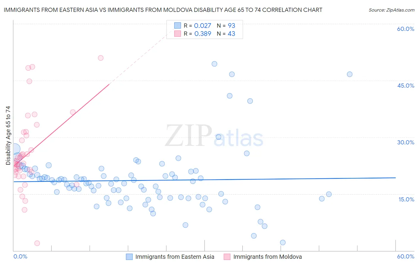 Immigrants from Eastern Asia vs Immigrants from Moldova Disability Age 65 to 74