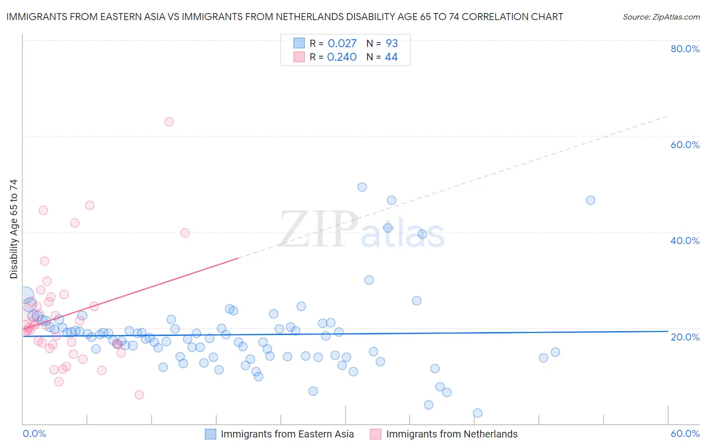 Immigrants from Eastern Asia vs Immigrants from Netherlands Disability Age 65 to 74