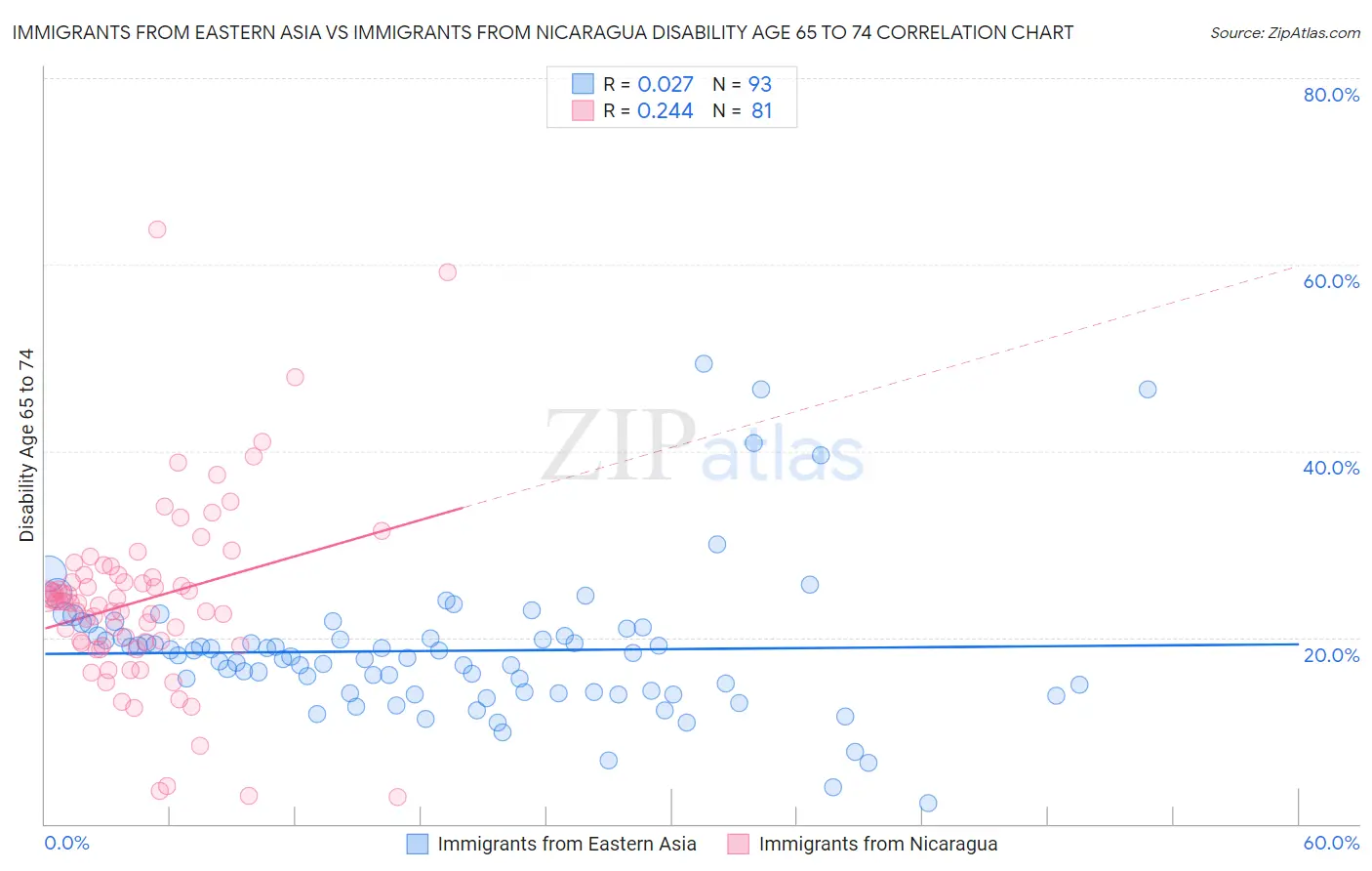Immigrants from Eastern Asia vs Immigrants from Nicaragua Disability Age 65 to 74