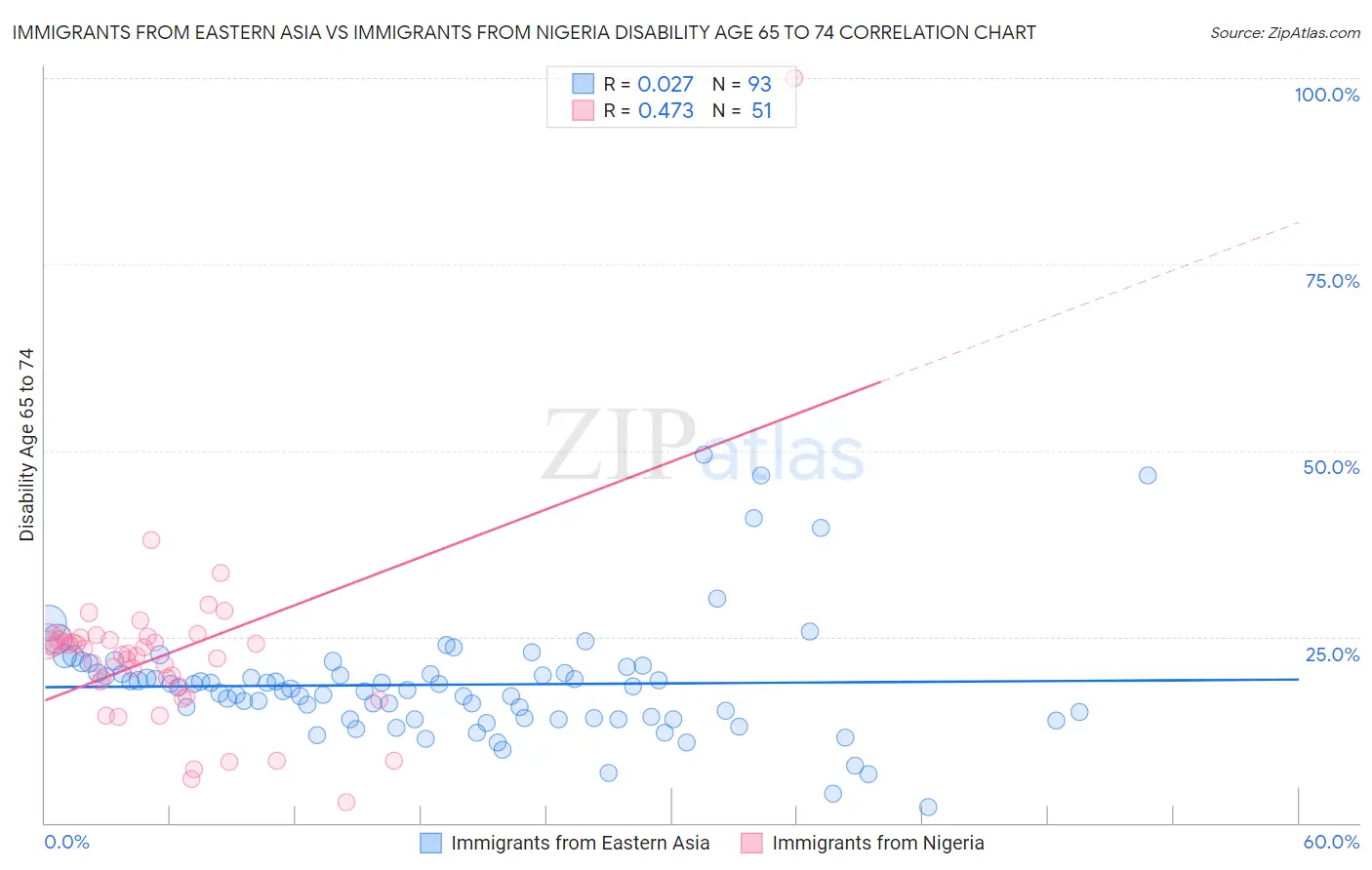 Immigrants from Eastern Asia vs Immigrants from Nigeria Disability Age 65 to 74