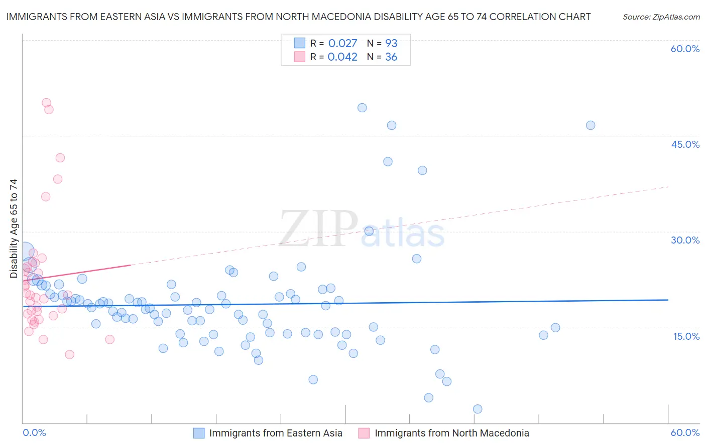 Immigrants from Eastern Asia vs Immigrants from North Macedonia Disability Age 65 to 74
