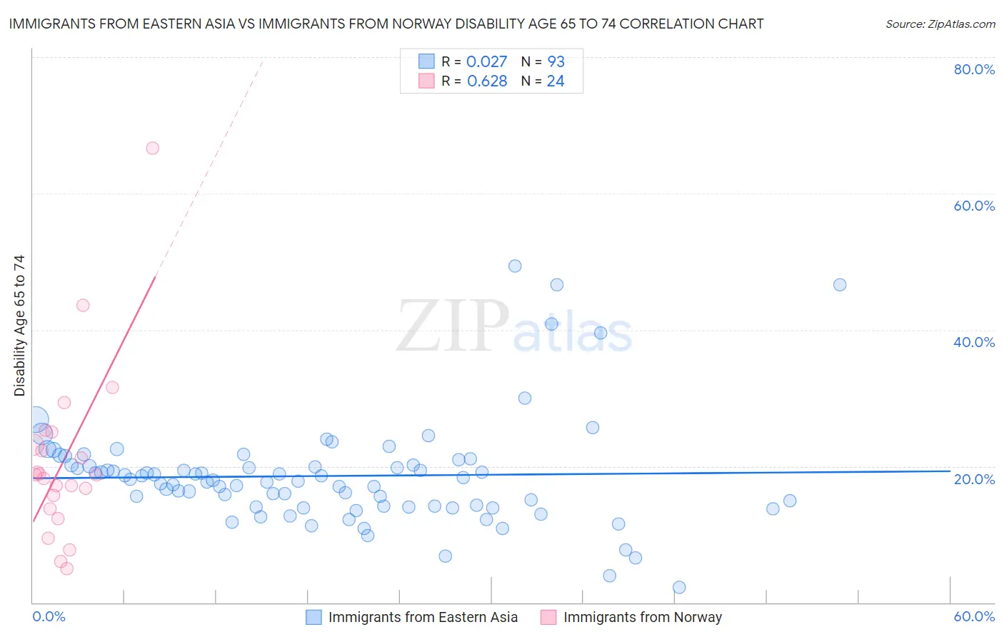 Immigrants from Eastern Asia vs Immigrants from Norway Disability Age 65 to 74