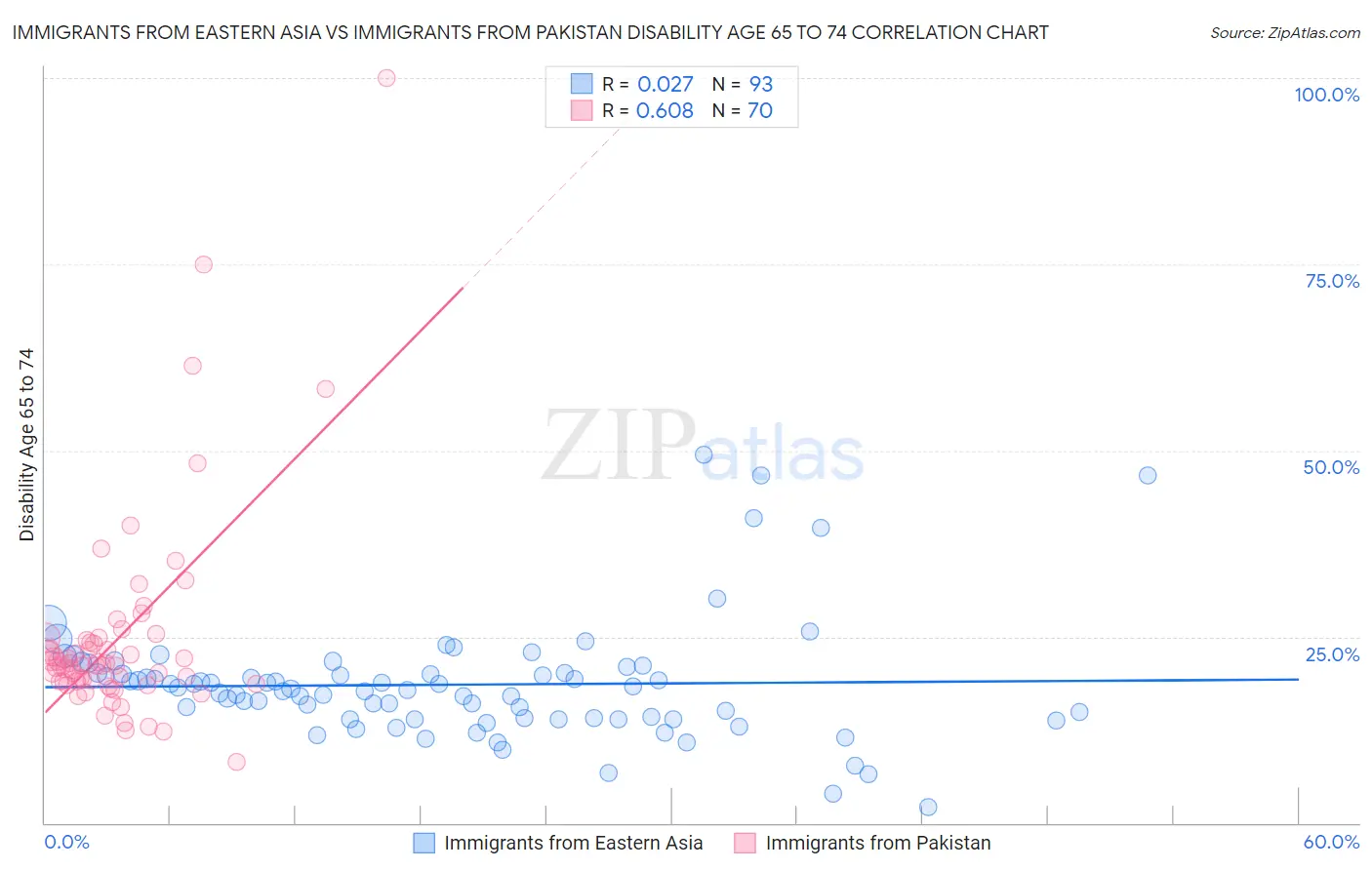Immigrants from Eastern Asia vs Immigrants from Pakistan Disability Age 65 to 74