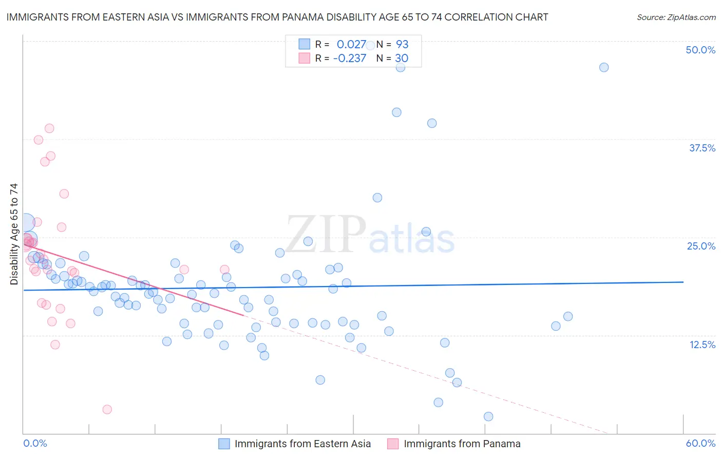 Immigrants from Eastern Asia vs Immigrants from Panama Disability Age 65 to 74