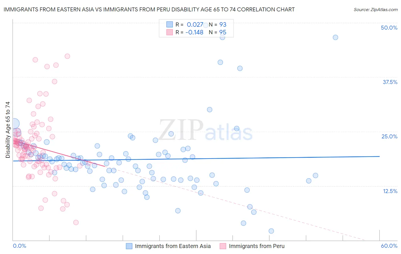 Immigrants from Eastern Asia vs Immigrants from Peru Disability Age 65 to 74