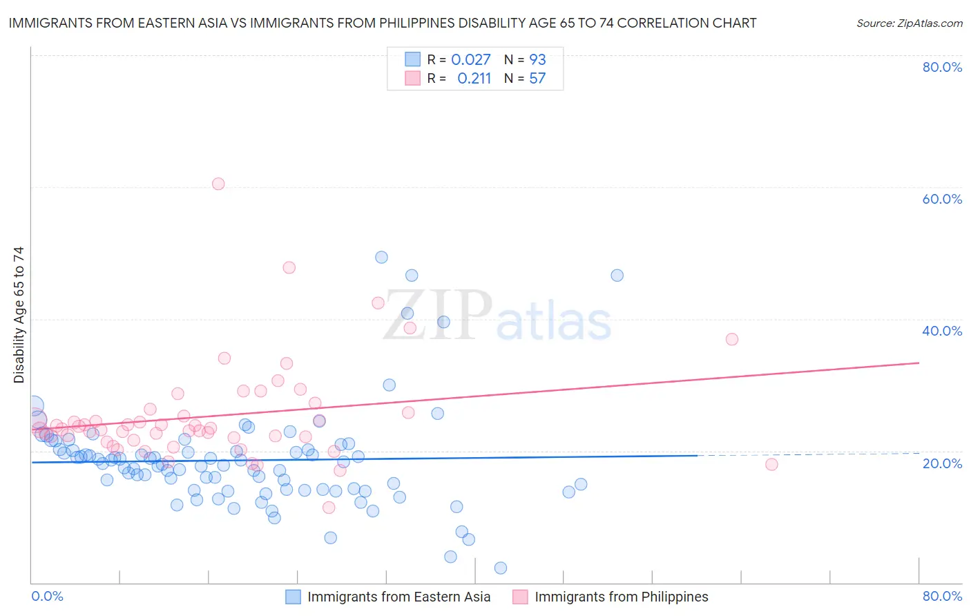Immigrants from Eastern Asia vs Immigrants from Philippines Disability Age 65 to 74