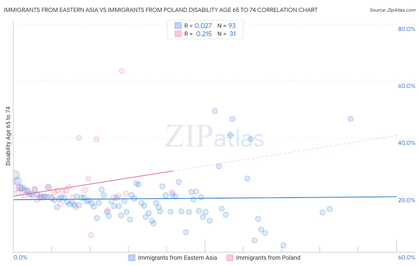 Immigrants from Eastern Asia vs Immigrants from Poland Disability Age 65 to 74