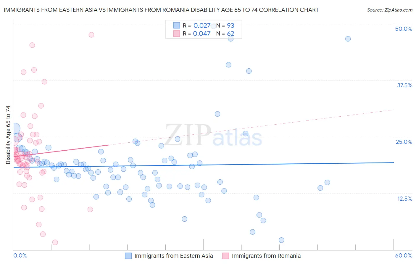 Immigrants from Eastern Asia vs Immigrants from Romania Disability Age 65 to 74