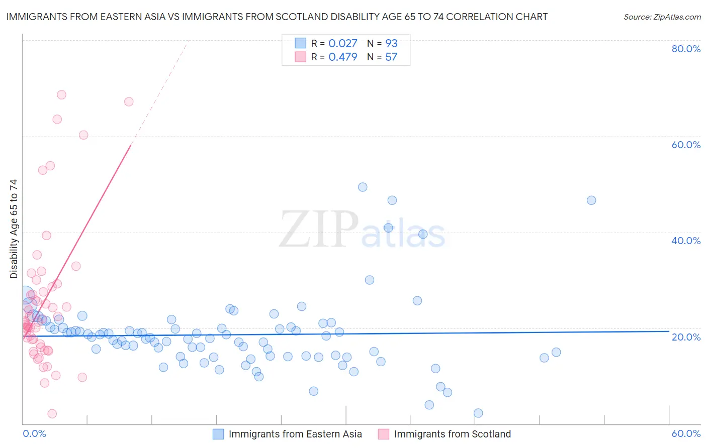 Immigrants from Eastern Asia vs Immigrants from Scotland Disability Age 65 to 74