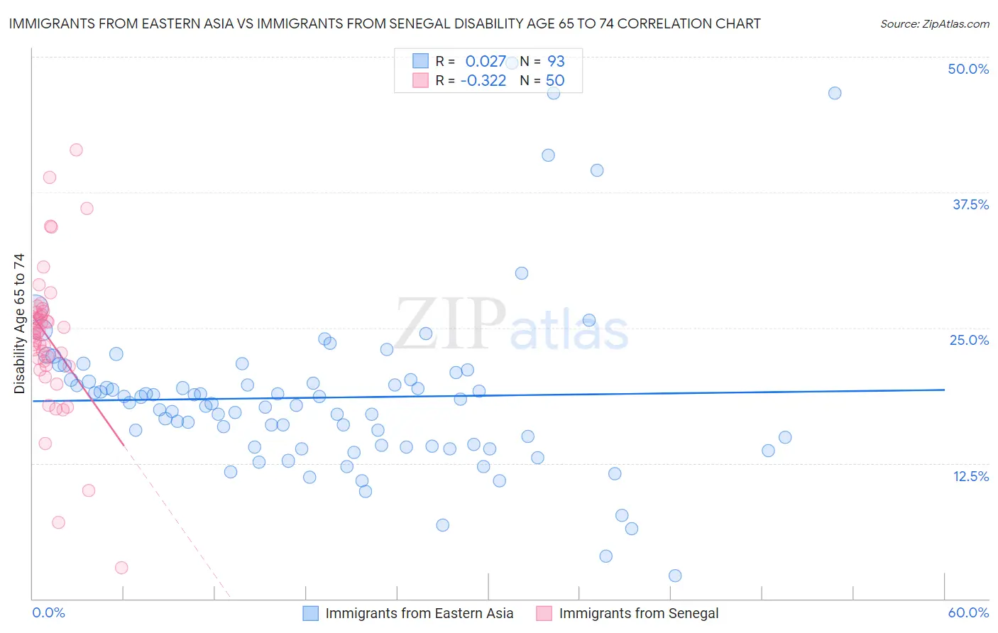 Immigrants from Eastern Asia vs Immigrants from Senegal Disability Age 65 to 74