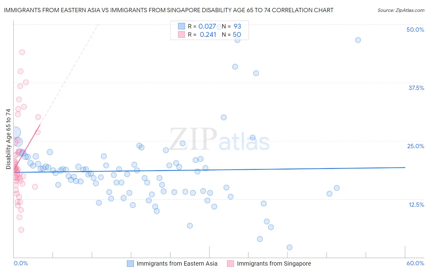 Immigrants from Eastern Asia vs Immigrants from Singapore Disability Age 65 to 74