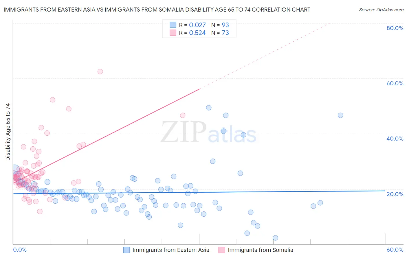 Immigrants from Eastern Asia vs Immigrants from Somalia Disability Age 65 to 74