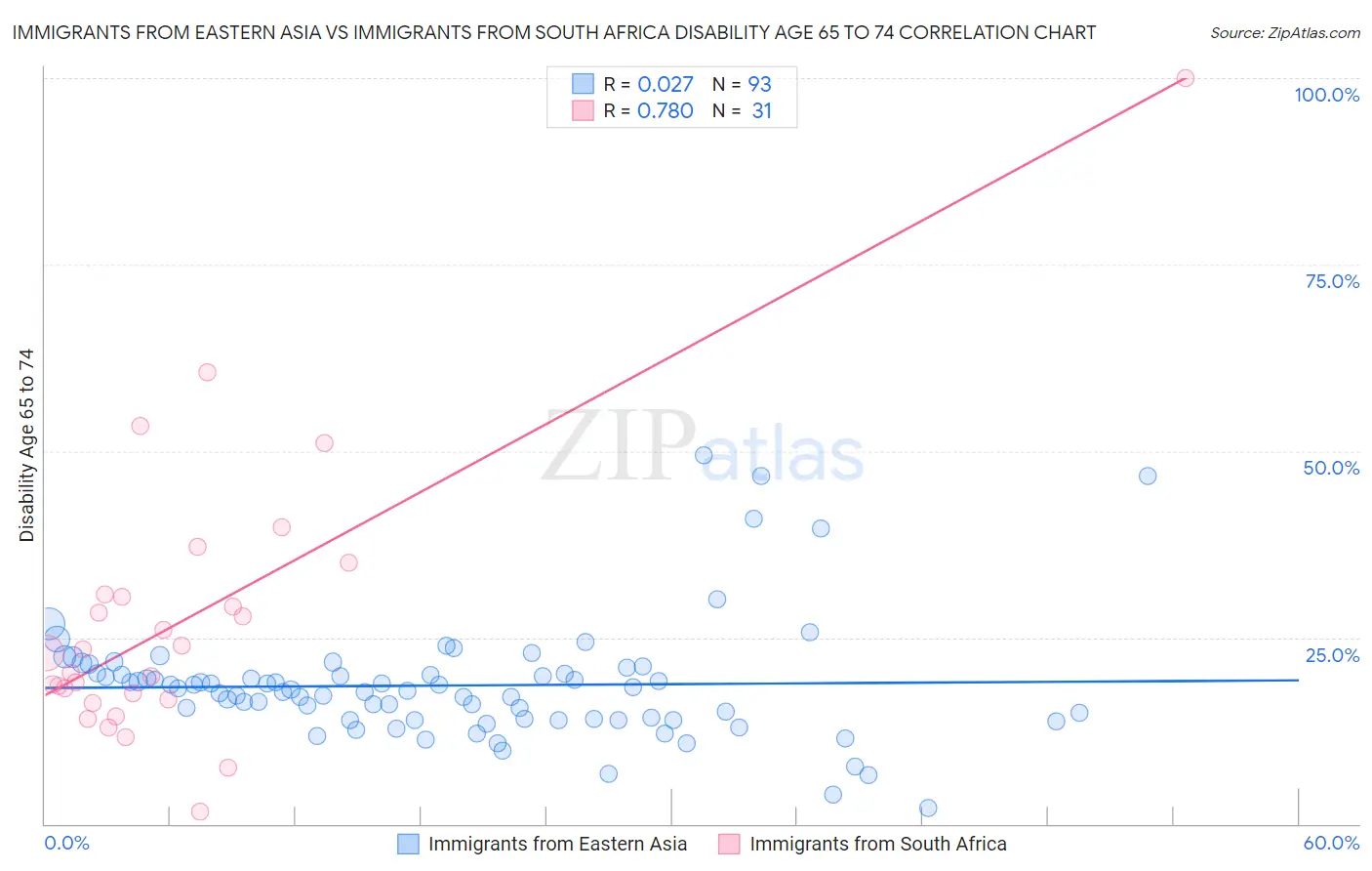 Immigrants from Eastern Asia vs Immigrants from South Africa Disability Age 65 to 74