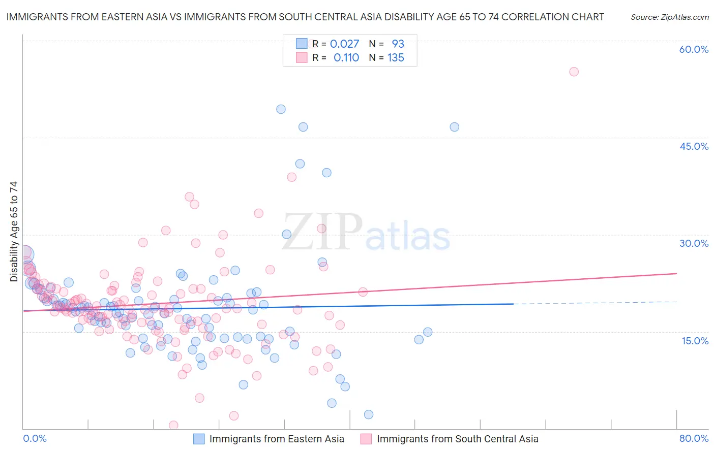 Immigrants from Eastern Asia vs Immigrants from South Central Asia Disability Age 65 to 74