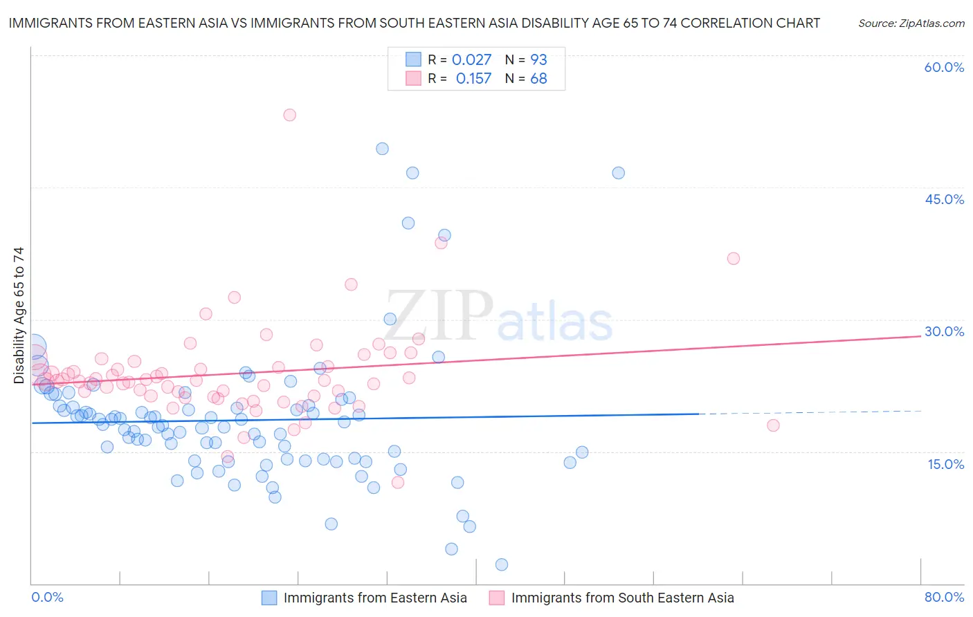 Immigrants from Eastern Asia vs Immigrants from South Eastern Asia Disability Age 65 to 74