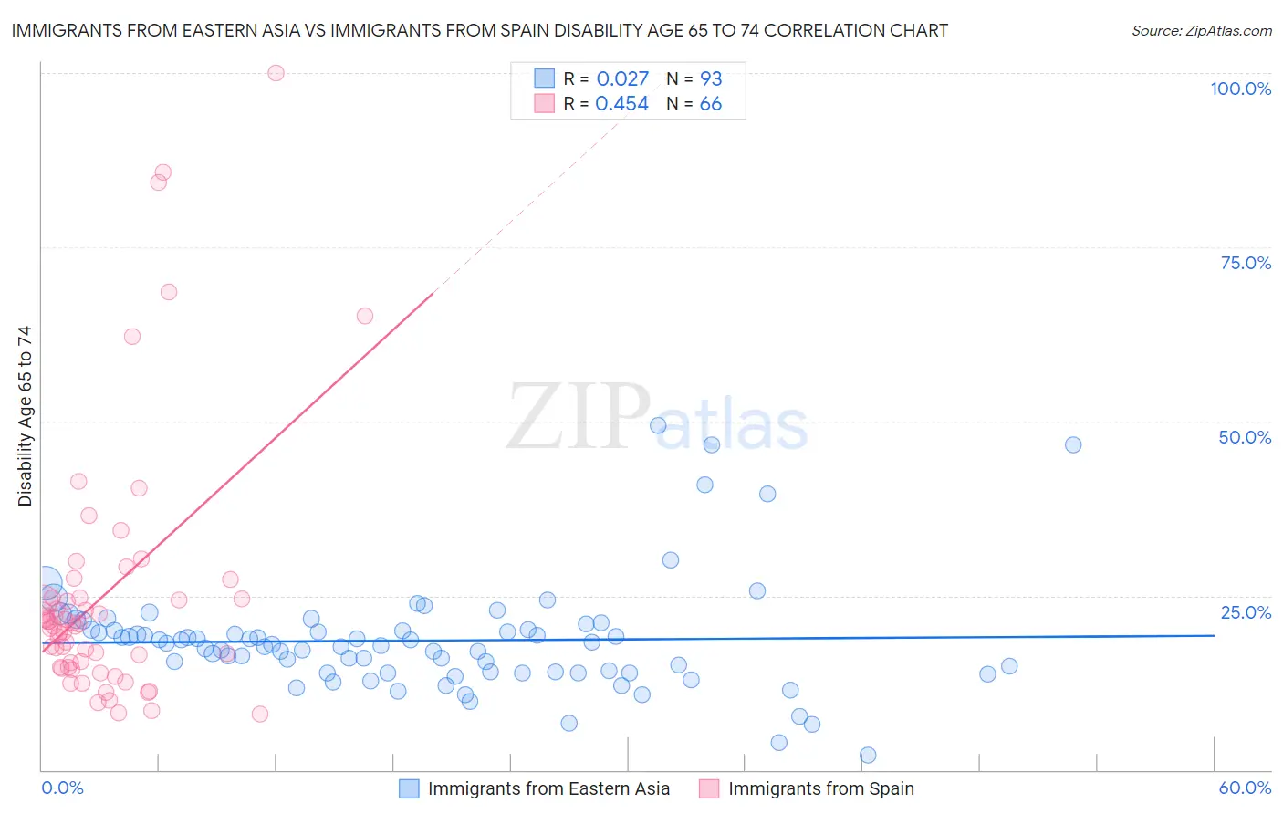 Immigrants from Eastern Asia vs Immigrants from Spain Disability Age 65 to 74