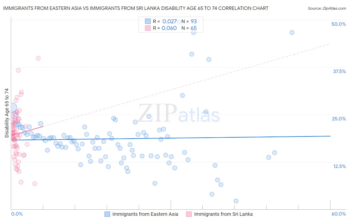 Immigrants from Eastern Asia vs Immigrants from Sri Lanka Disability Age 65 to 74