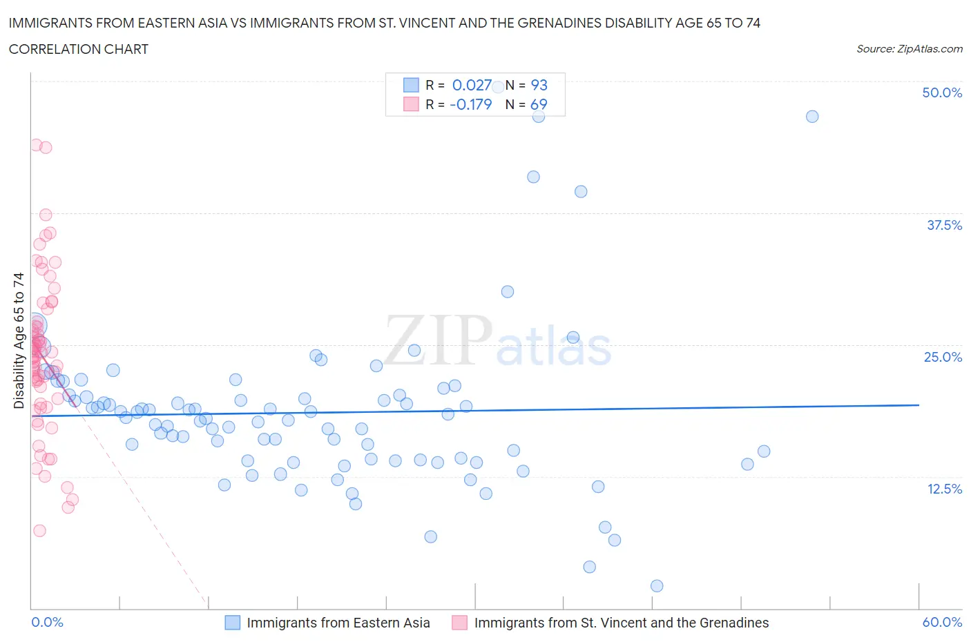 Immigrants from Eastern Asia vs Immigrants from St. Vincent and the Grenadines Disability Age 65 to 74