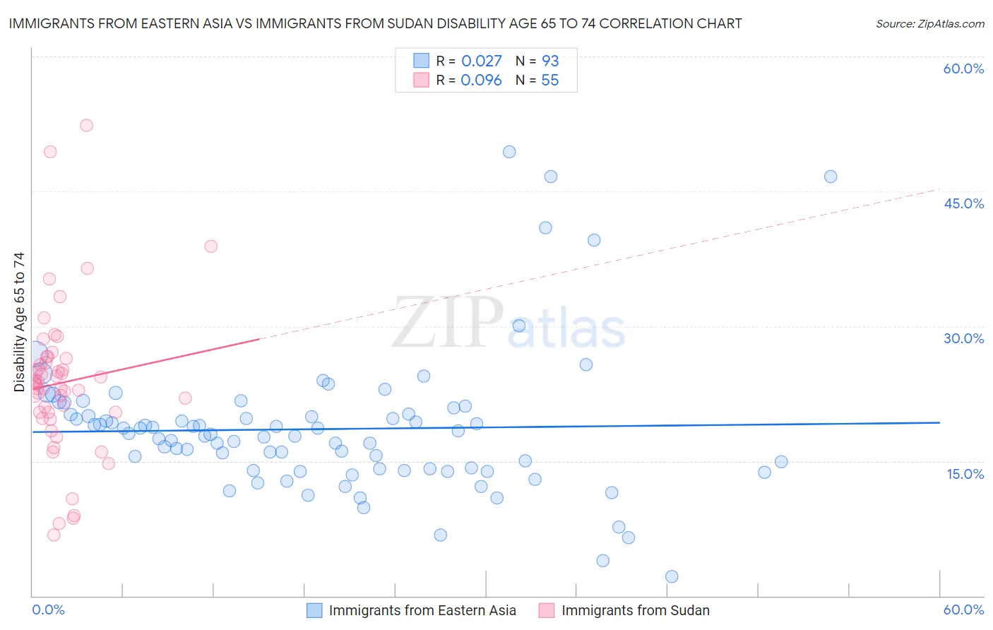 Immigrants from Eastern Asia vs Immigrants from Sudan Disability Age 65 to 74