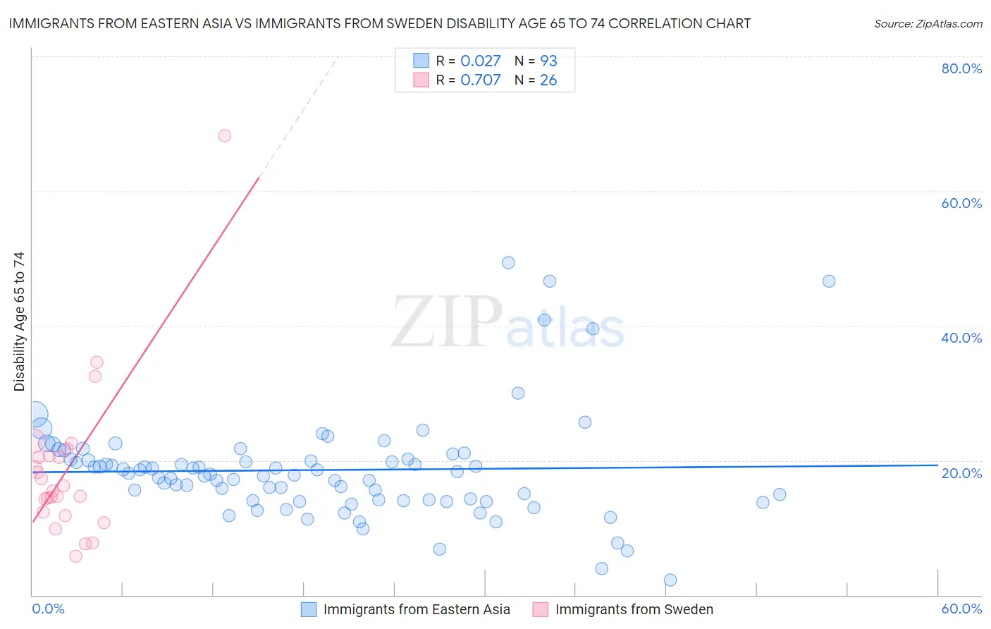 Immigrants from Eastern Asia vs Immigrants from Sweden Disability Age 65 to 74