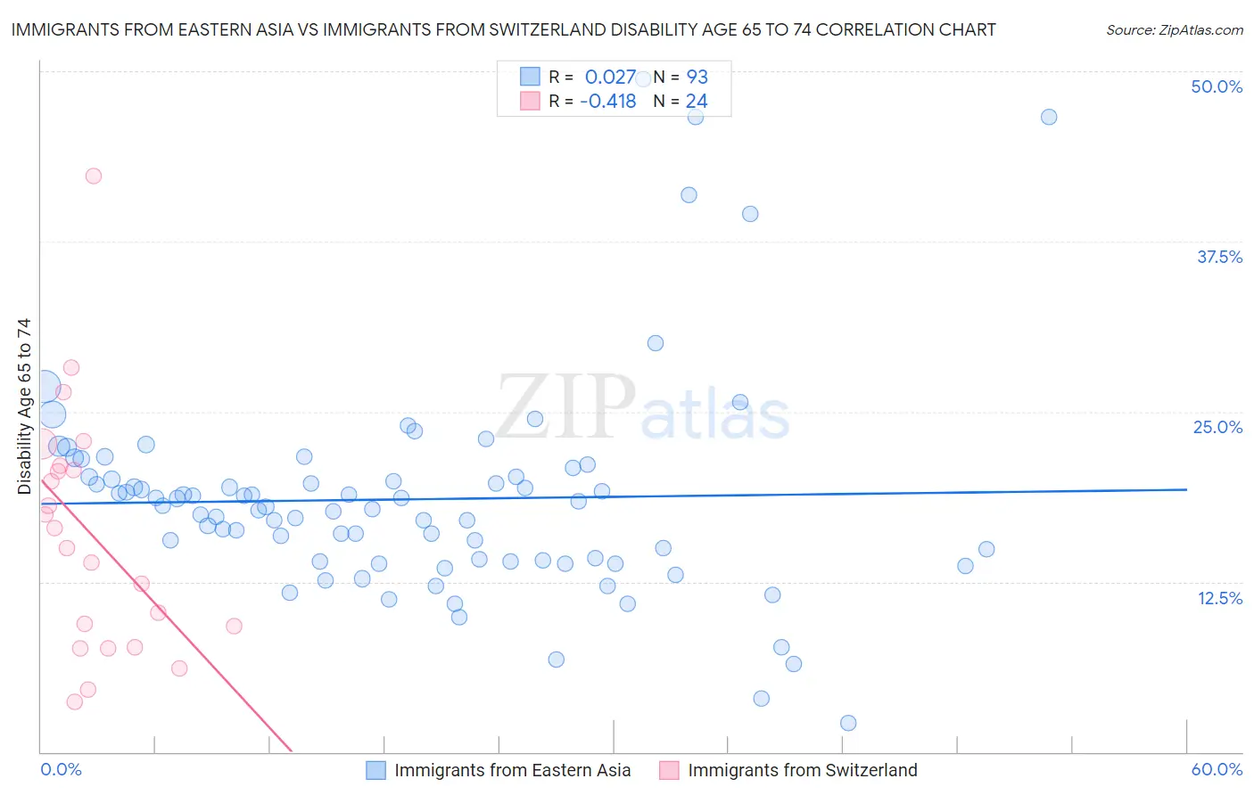 Immigrants from Eastern Asia vs Immigrants from Switzerland Disability Age 65 to 74