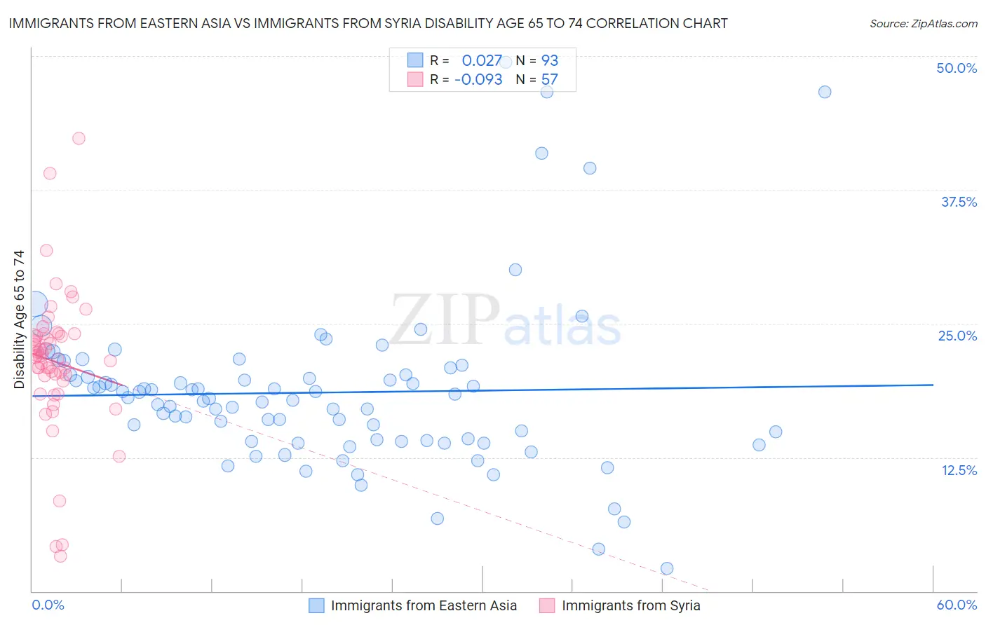 Immigrants from Eastern Asia vs Immigrants from Syria Disability Age 65 to 74