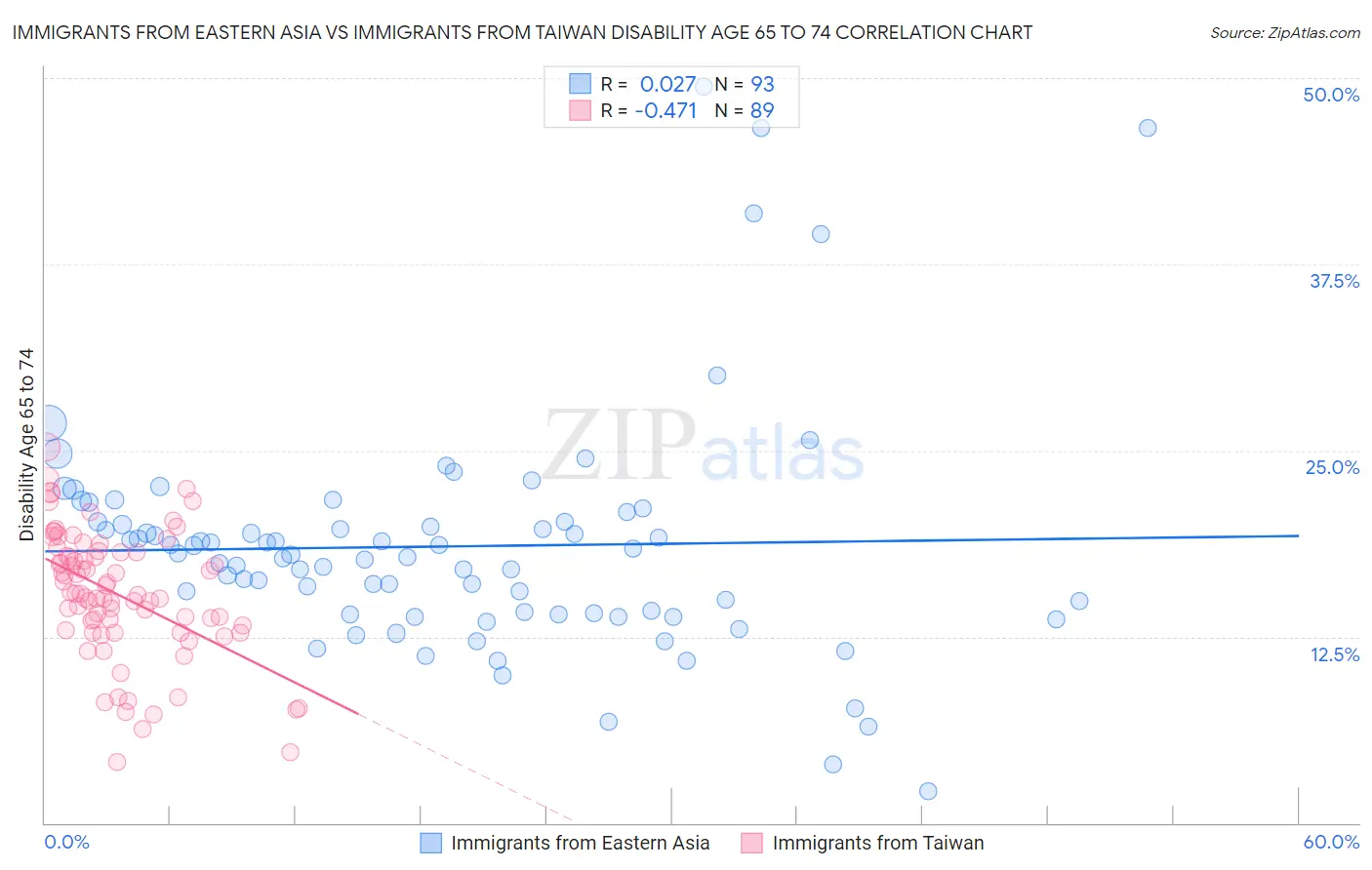 Immigrants from Eastern Asia vs Immigrants from Taiwan Disability Age 65 to 74