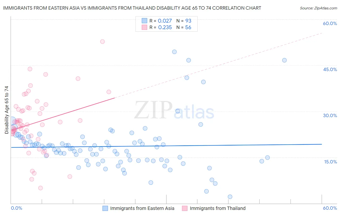 Immigrants from Eastern Asia vs Immigrants from Thailand Disability Age 65 to 74