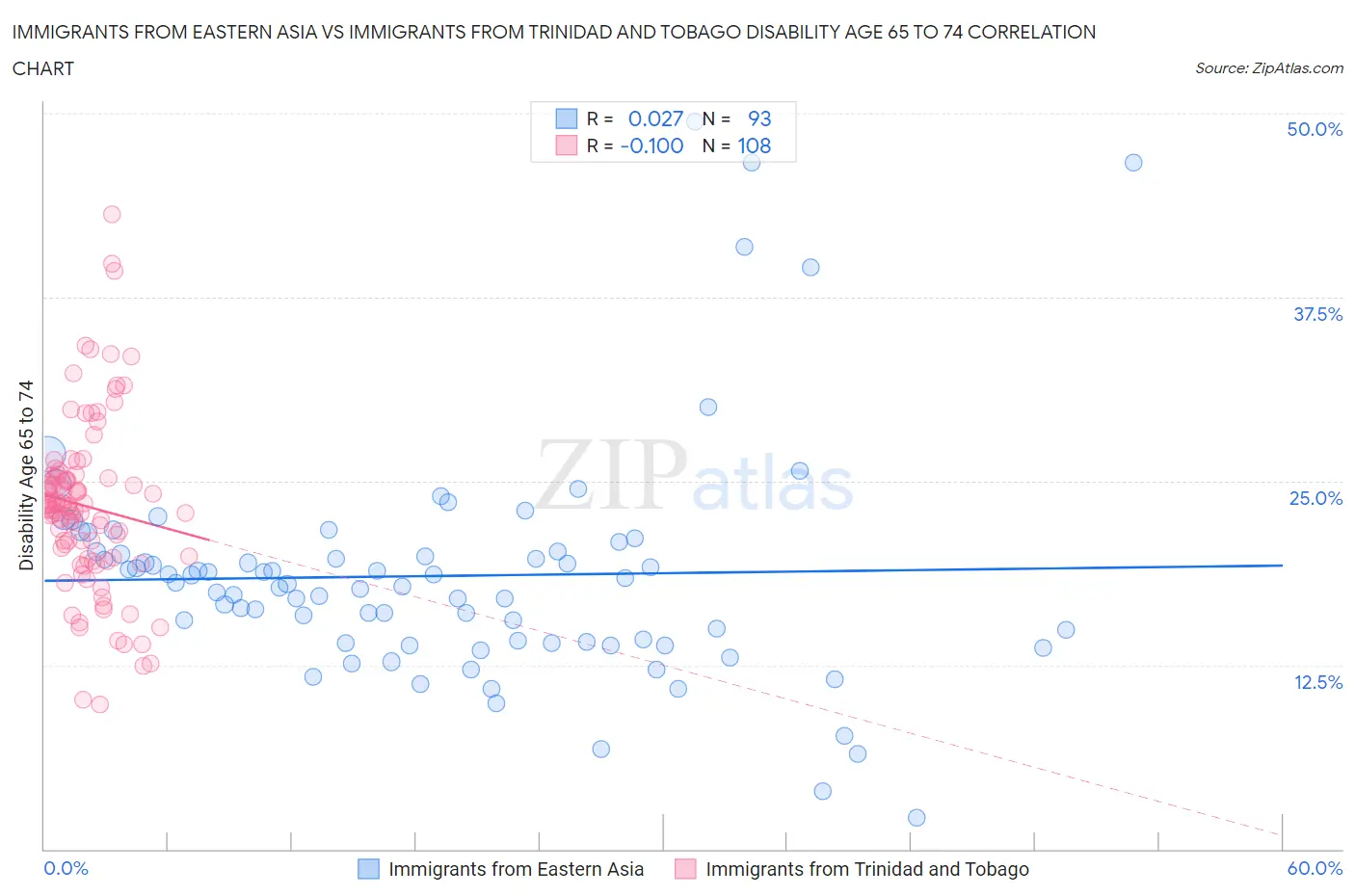 Immigrants from Eastern Asia vs Immigrants from Trinidad and Tobago Disability Age 65 to 74