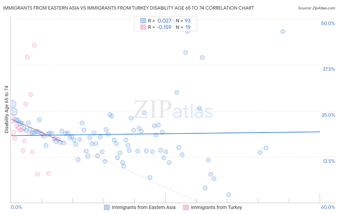Immigrants from Eastern Asia vs Immigrants from Turkey Disability Age 65 to 74