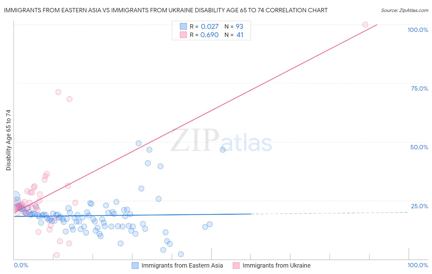 Immigrants from Eastern Asia vs Immigrants from Ukraine Disability Age 65 to 74