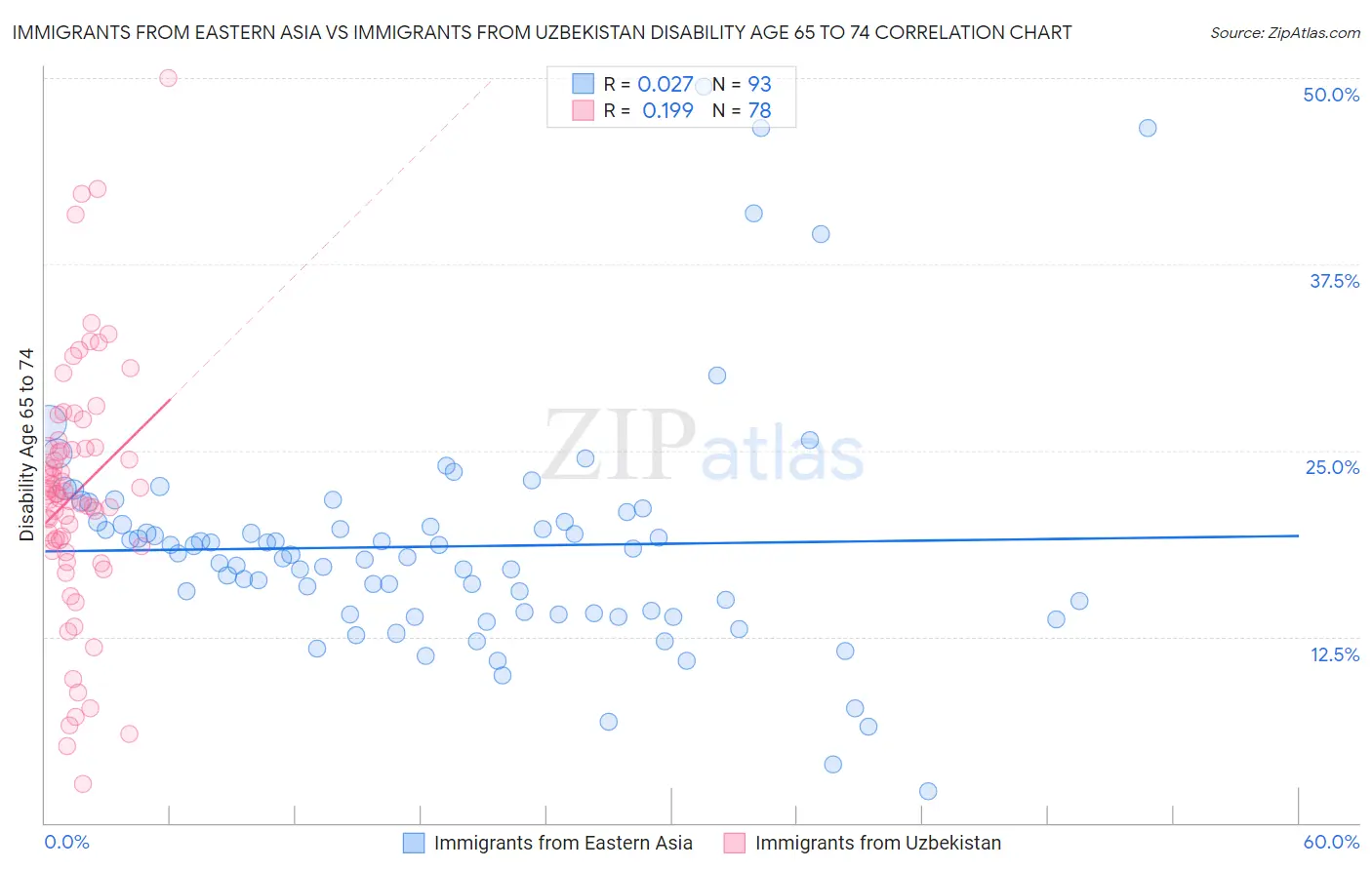 Immigrants from Eastern Asia vs Immigrants from Uzbekistan Disability Age 65 to 74
