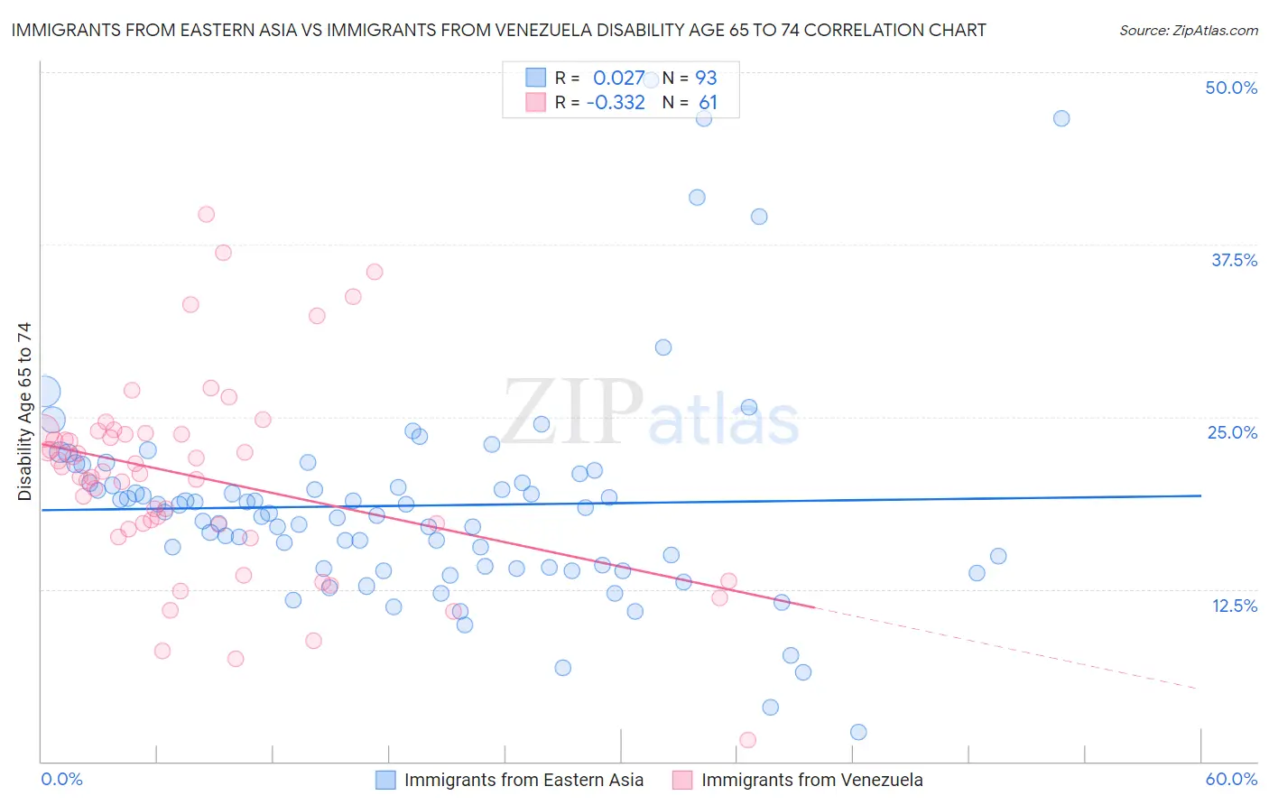 Immigrants from Eastern Asia vs Immigrants from Venezuela Disability Age 65 to 74