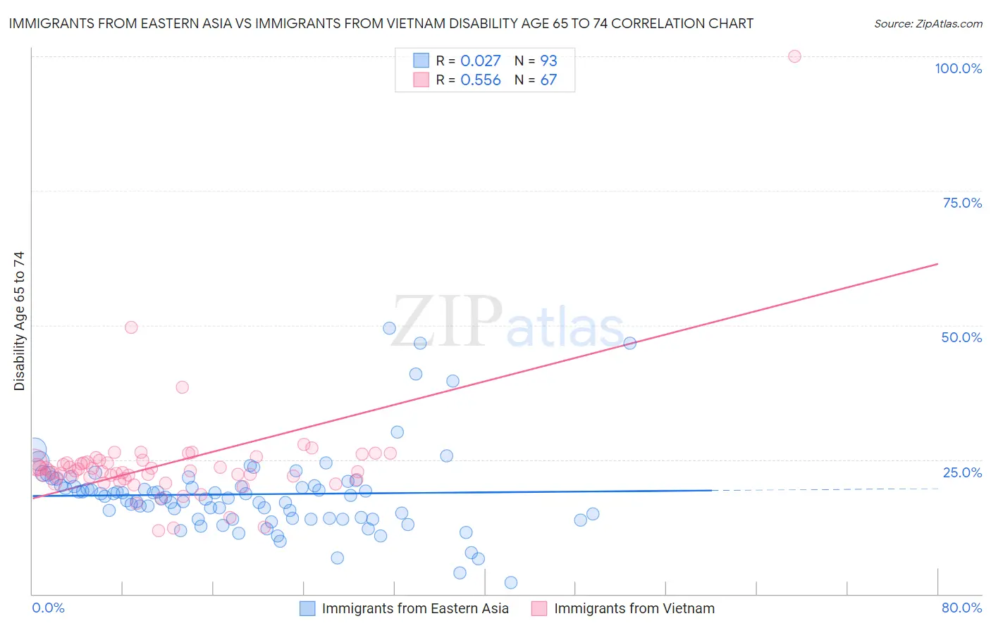Immigrants from Eastern Asia vs Immigrants from Vietnam Disability Age 65 to 74