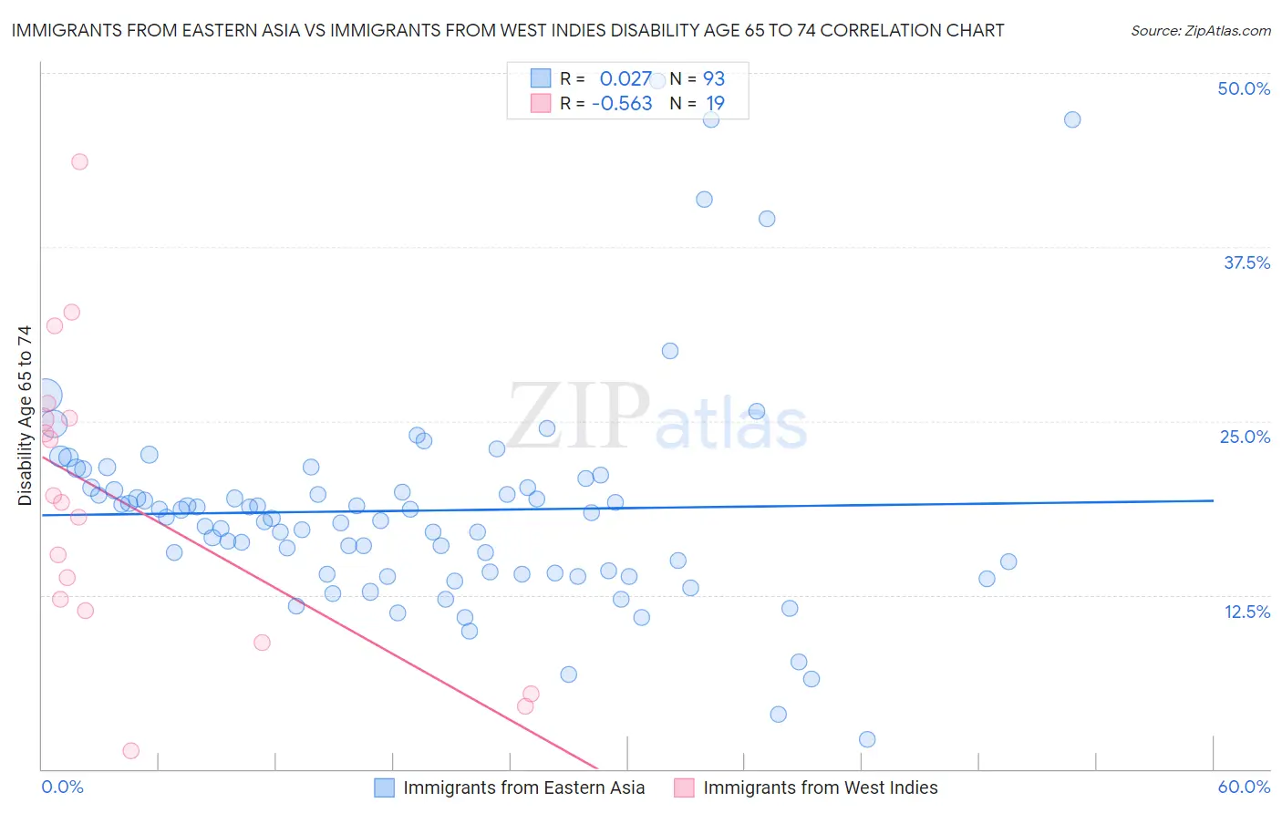 Immigrants from Eastern Asia vs Immigrants from West Indies Disability Age 65 to 74