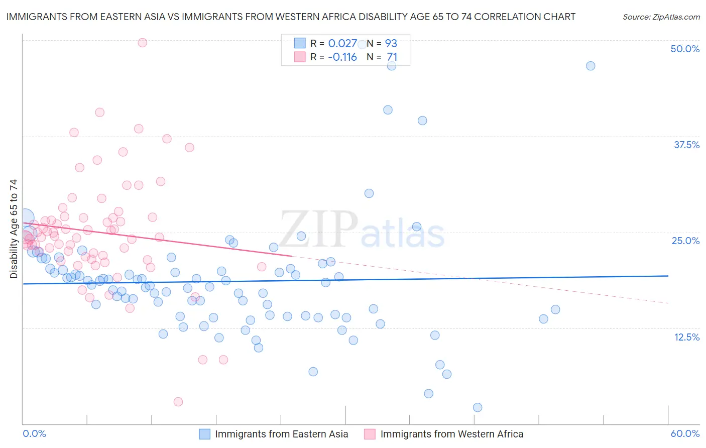 Immigrants from Eastern Asia vs Immigrants from Western Africa Disability Age 65 to 74