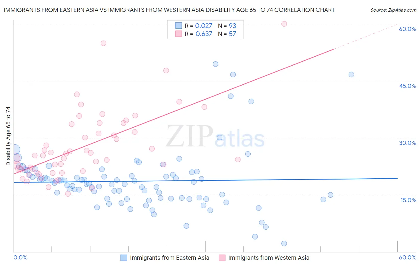 Immigrants from Eastern Asia vs Immigrants from Western Asia Disability Age 65 to 74
