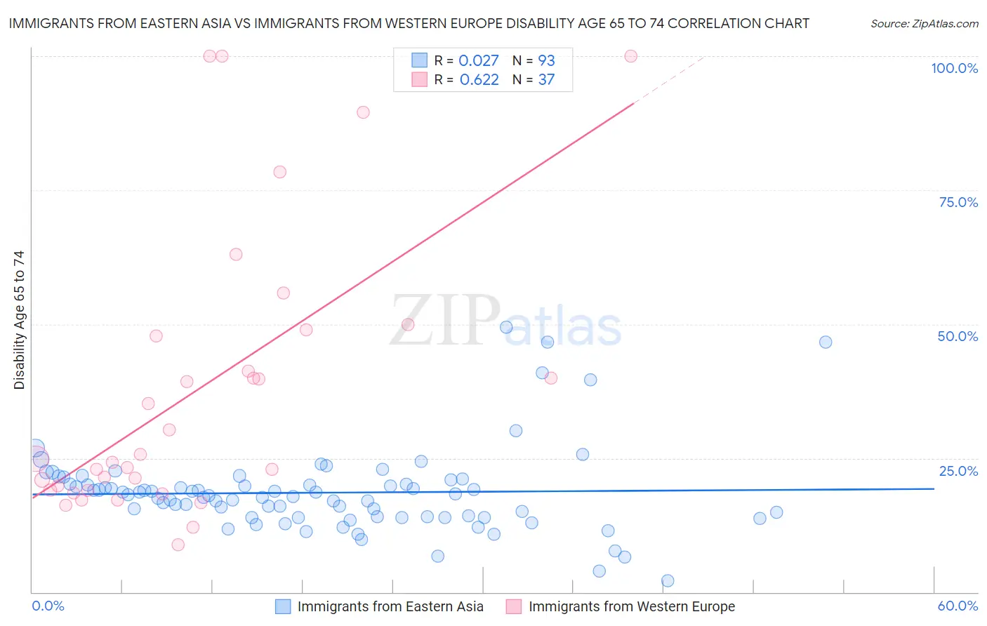 Immigrants from Eastern Asia vs Immigrants from Western Europe Disability Age 65 to 74