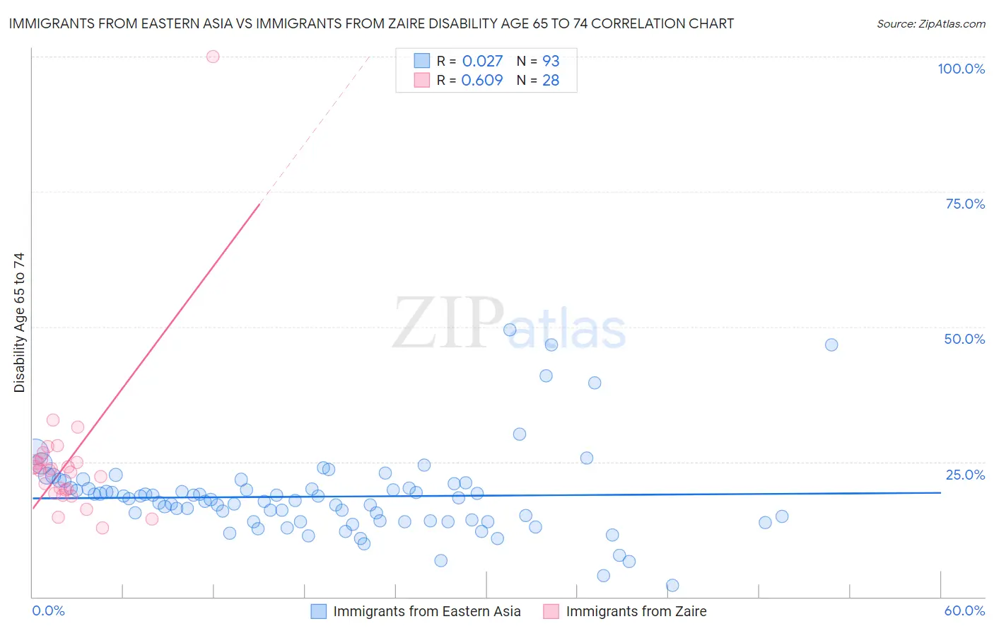 Immigrants from Eastern Asia vs Immigrants from Zaire Disability Age 65 to 74