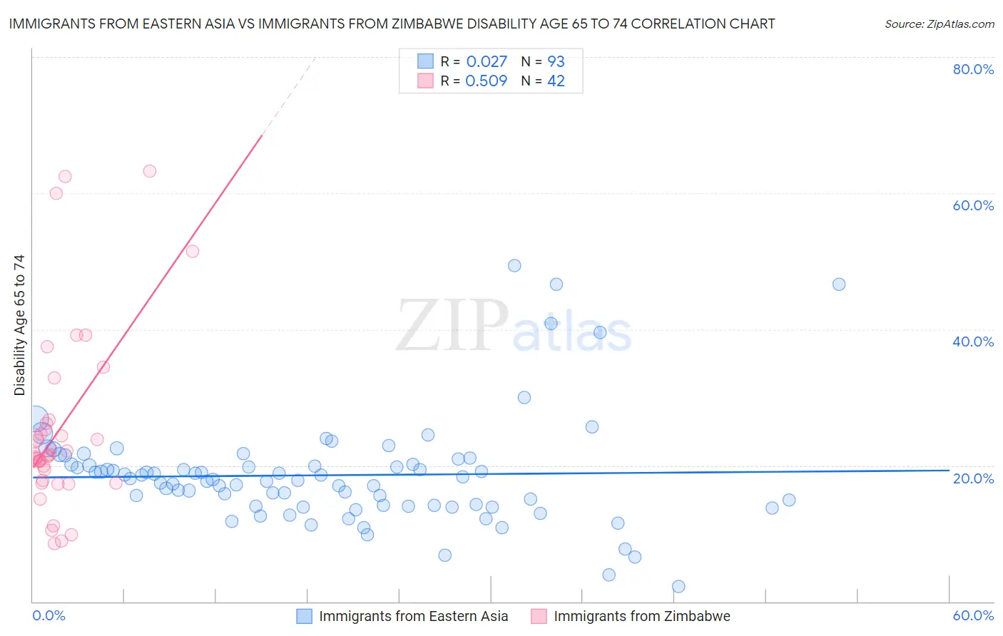 Immigrants from Eastern Asia vs Immigrants from Zimbabwe Disability Age 65 to 74