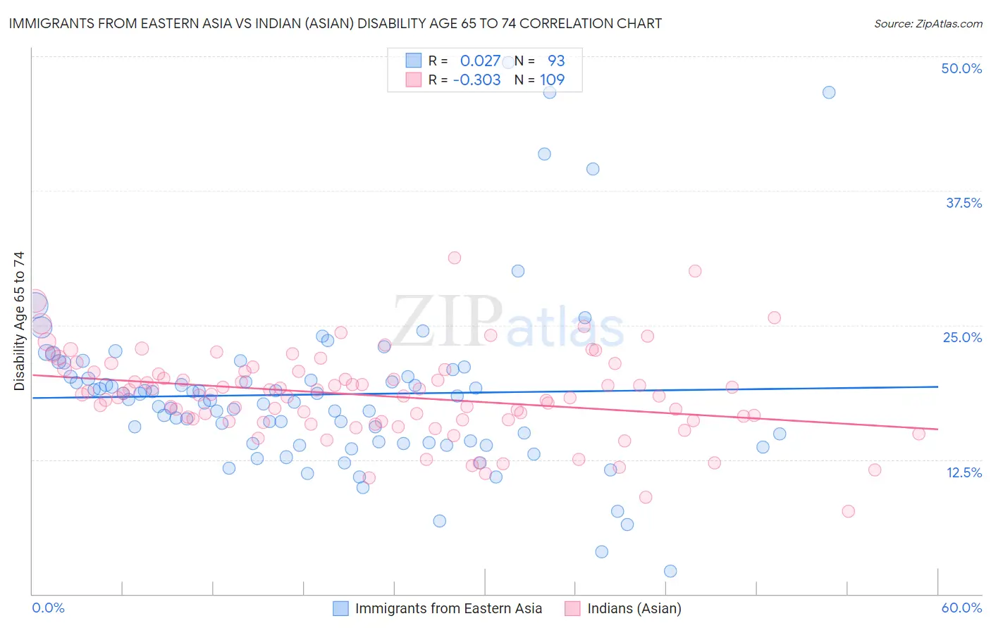 Immigrants from Eastern Asia vs Indian (Asian) Disability Age 65 to 74