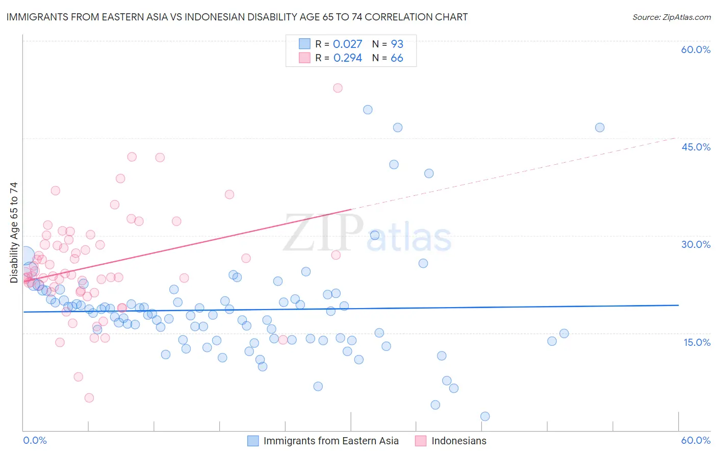 Immigrants from Eastern Asia vs Indonesian Disability Age 65 to 74