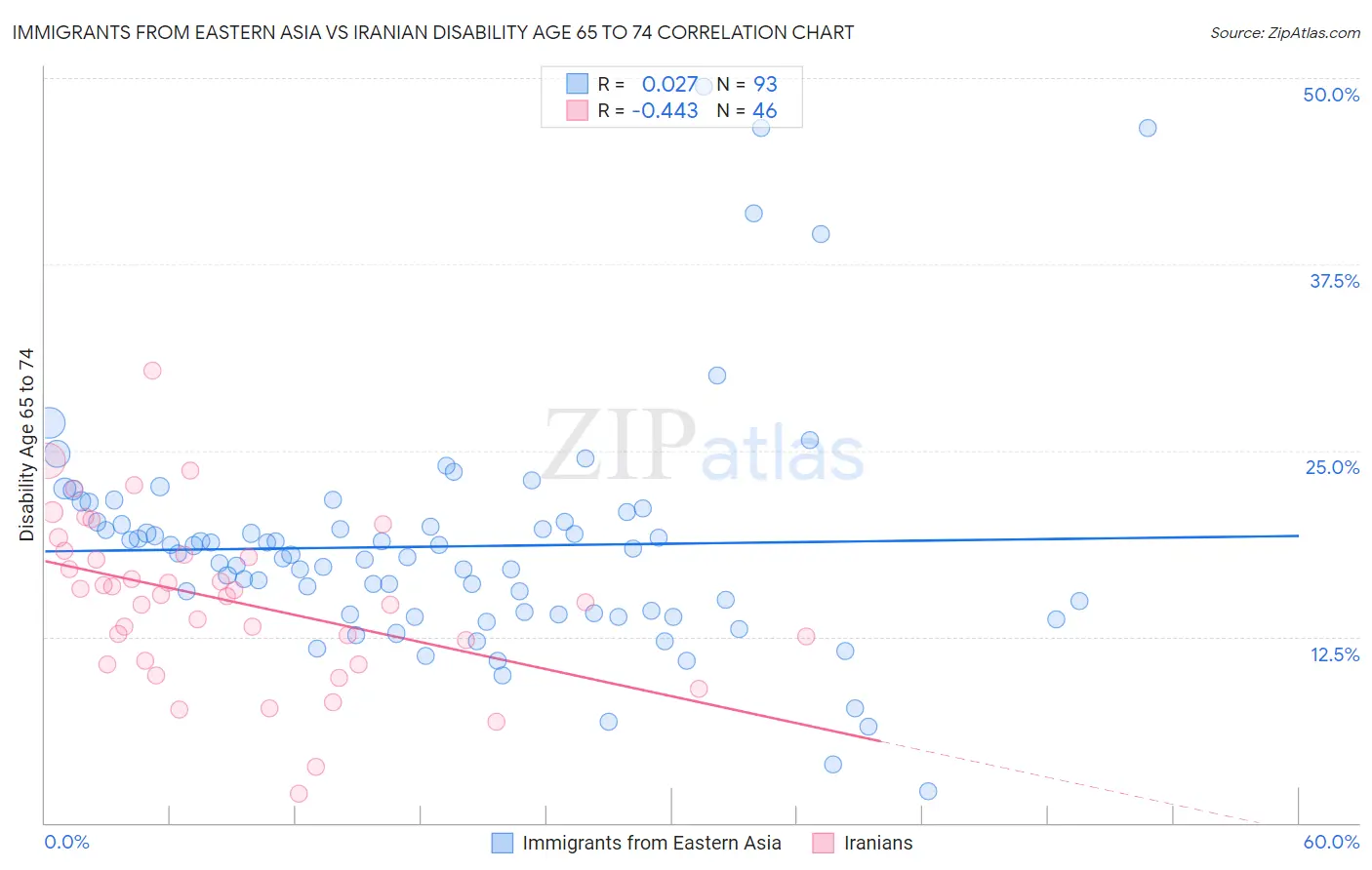 Immigrants from Eastern Asia vs Iranian Disability Age 65 to 74