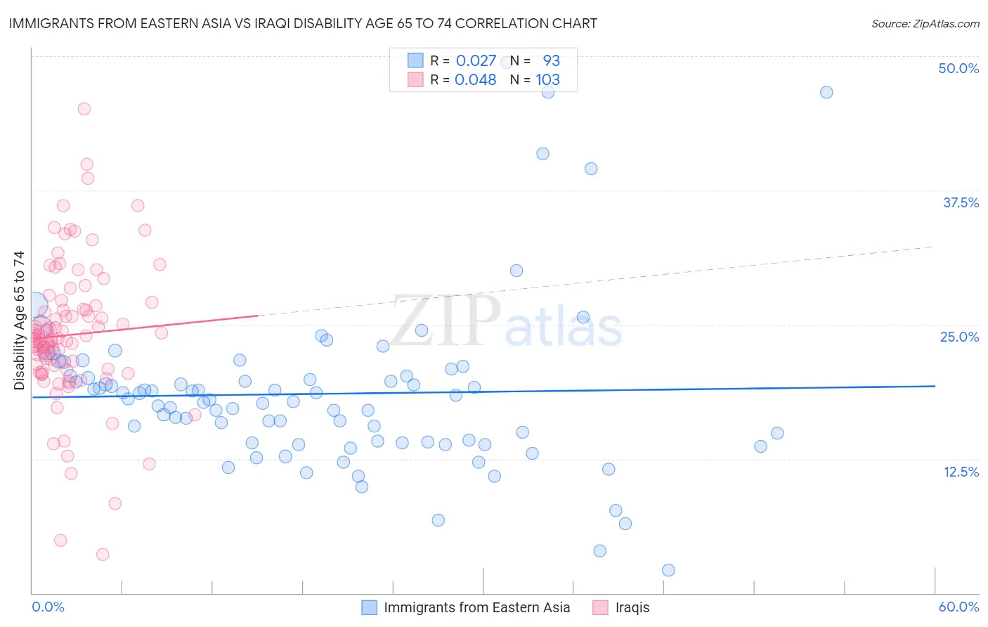 Immigrants from Eastern Asia vs Iraqi Disability Age 65 to 74