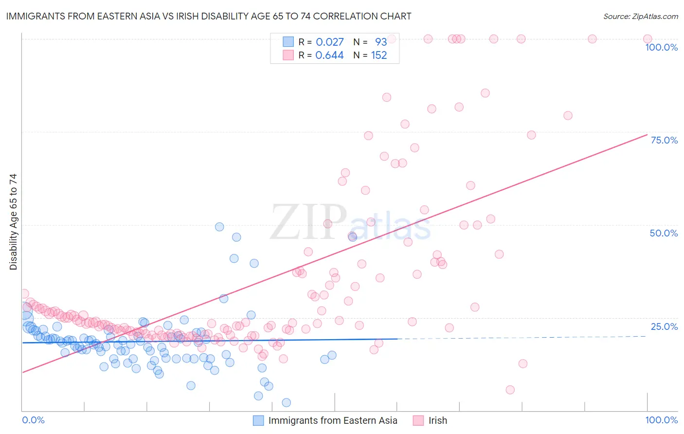 Immigrants from Eastern Asia vs Irish Disability Age 65 to 74