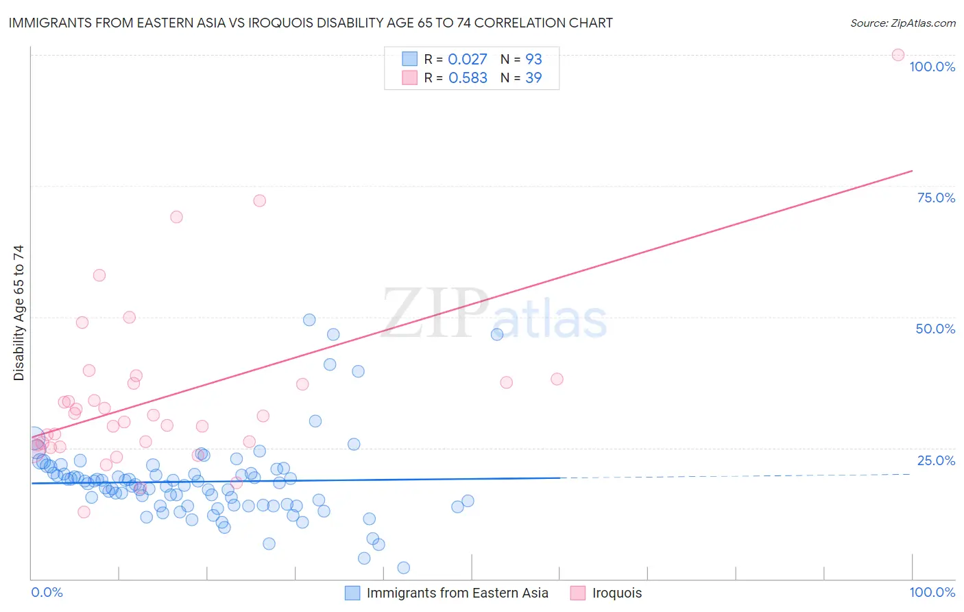 Immigrants from Eastern Asia vs Iroquois Disability Age 65 to 74