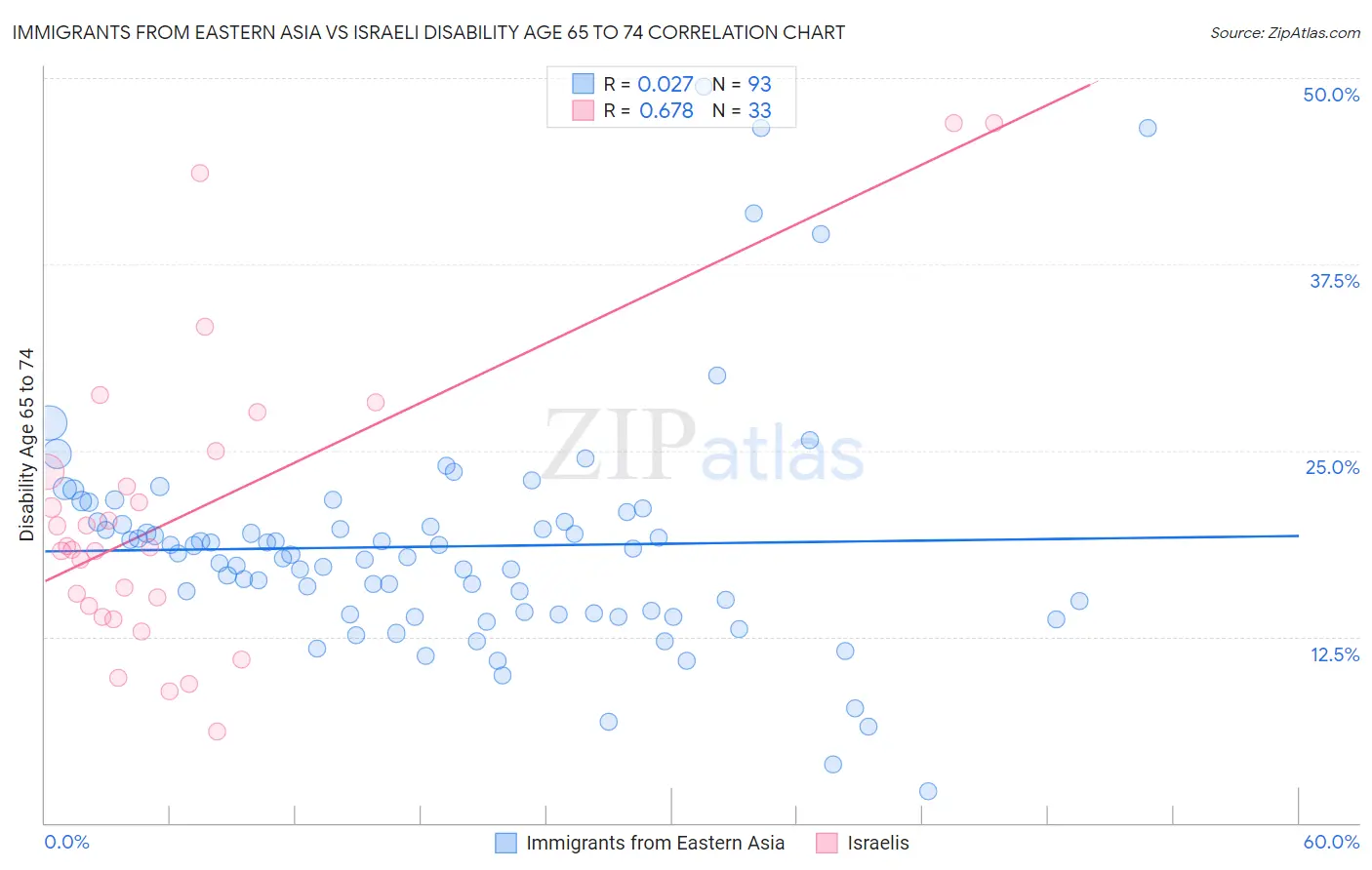 Immigrants from Eastern Asia vs Israeli Disability Age 65 to 74