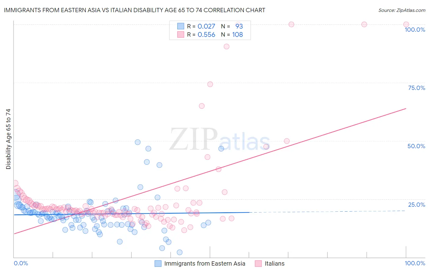 Immigrants from Eastern Asia vs Italian Disability Age 65 to 74